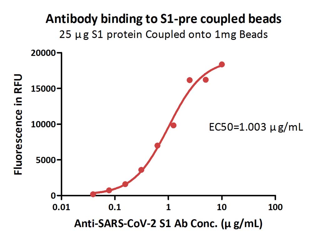 Immobilized 25 μg SARS-CoV-2 S1 protein to 1mg Beads, can bind the Anti-SARS-CoV-2 Spike S1 Antibody with an EC50 of 1.003 μg/mL.